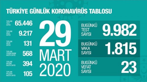 Türkiyede corona virüsten can kaybı 131 oldu