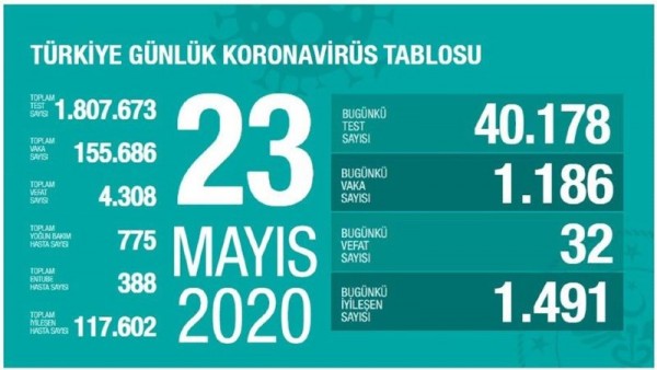 23 Mayıs 2020: Son 24 saatte 32 can kaybı...