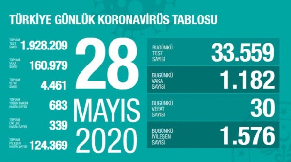 28 Mayıs 2020: Son 24 saatte 30 can kaybı...