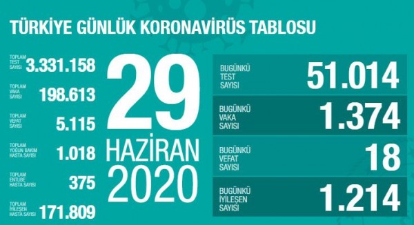 Son 24 saatte 18 can kaybı, bin 374 vaka