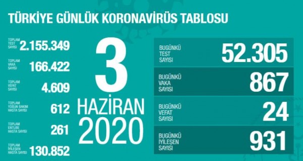 3 Haziran 2020: Son 24 saatte 24 can kaybı...