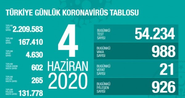 4 Haziran 2020: Türkiyede can kaybı 4 bin 630