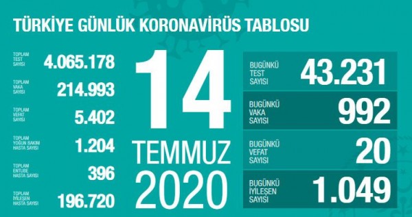 33 gün sonra vaka sayısı 1000in altında
