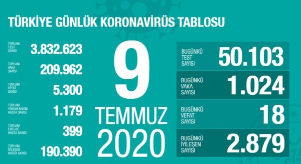 Son 24 saatte 18 can kaybı, bin 24 vaka
