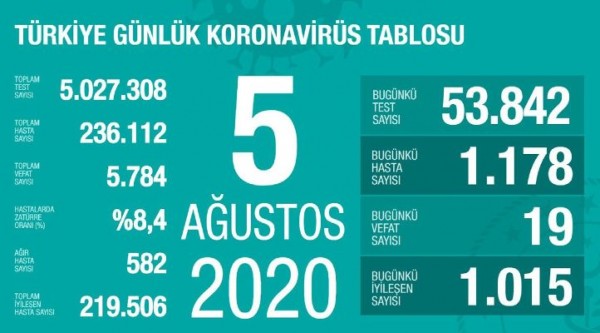Vaka artışları sürüyor!